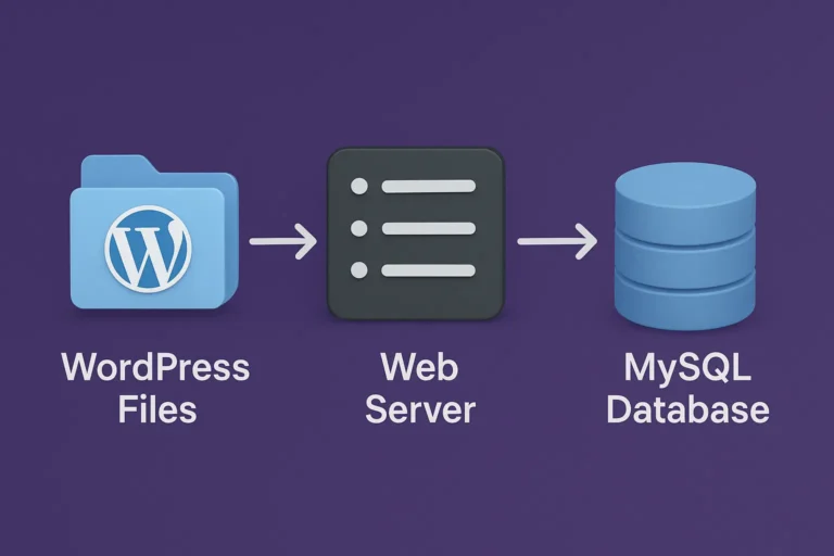 connection between WordPress files, the web server, and the MySQL database
